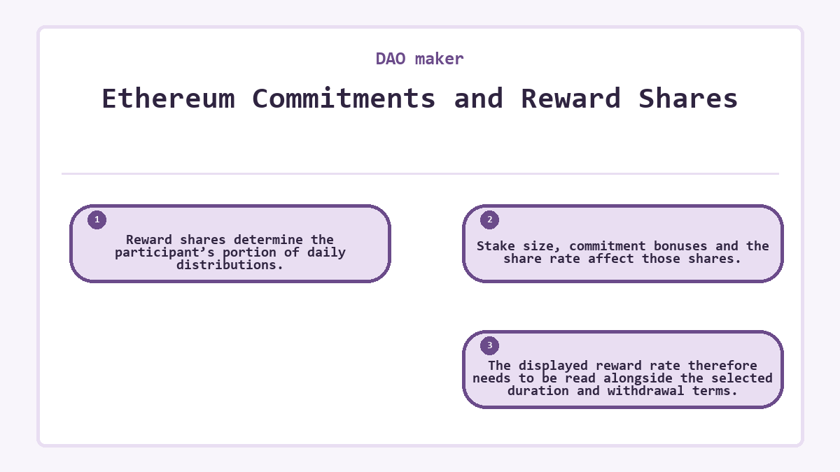 Ethereum Commitments and Reward Shares: Reward shares determine the participant’s portion of daily distributions.; Stake size, commitment bonuses and the share rate affect those shares.; The displayed reward rate therefore needs to be read alongside the selected duration and withdrawal terms.